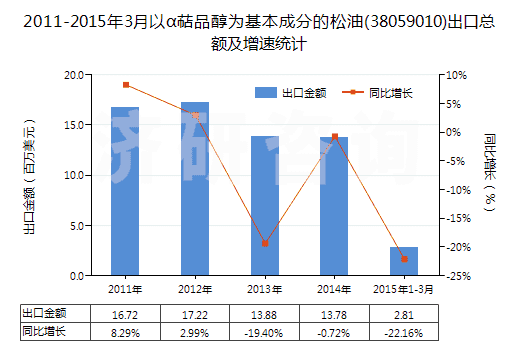 2011-2015年3月以α萜品醇為基本成分的松油(38059010)出口總額及增速統(tǒng)計(jì) 2011-2015年3月以α萜品醇為基本成分的松油(38059010)出口總額及增速統(tǒng)計(jì)